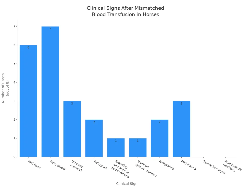 Bar chart showing frequency of clinical signs in horses after mismatched blood transfusion