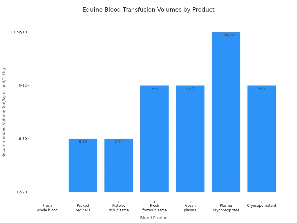 Bar chart comparing recommended transfusion volumes for different equine blood products