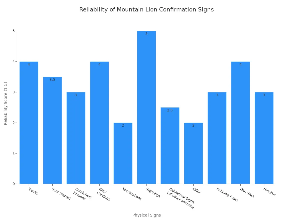 A bar chart showing the reliability scores of various physical signs for confirming mountain lion presence. Sightings have the highest reliability, followed by Tracks, Kills/Carvings, and Den Sites. Vocalizations and Odor have the lowest reliability.