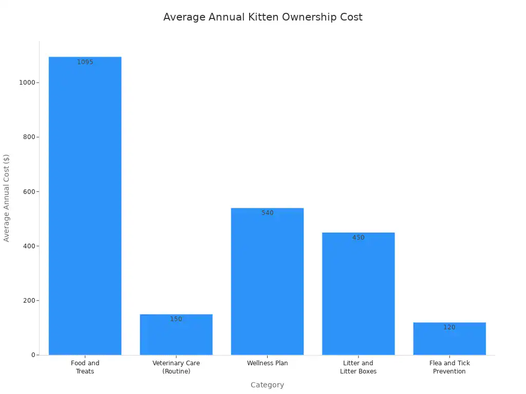 A bar chart showing the average annual cost of kitten ownership by category, including food and treats, veterinary care, wellness plan, litter, and flea and tick prevention.