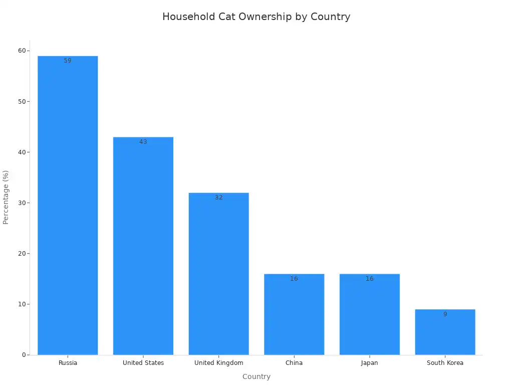 A bar chart showing the percentage of households owning a cat or kitten in different countries, with Russia having the highest percentage.