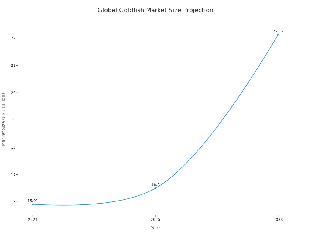 A line chart showing the projected global market size for goldfish in USD billion from 2024 to 2033.