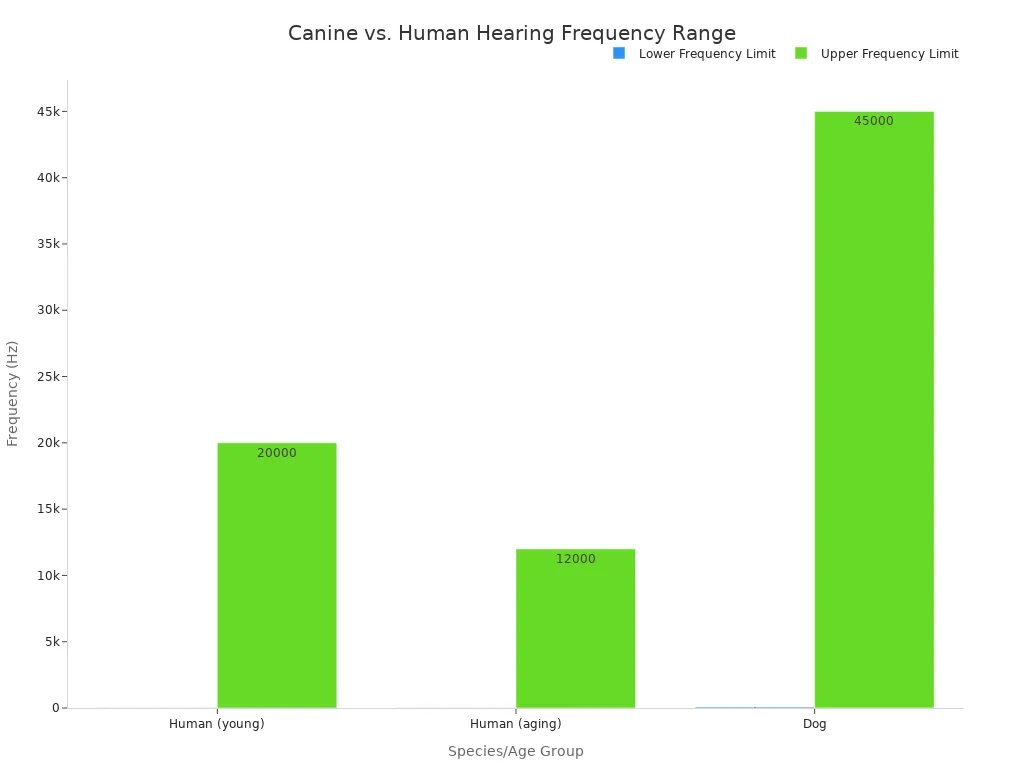 A bar chart comparing the lower and upper frequency limits of hearing for young humans, aging humans, and dogs.