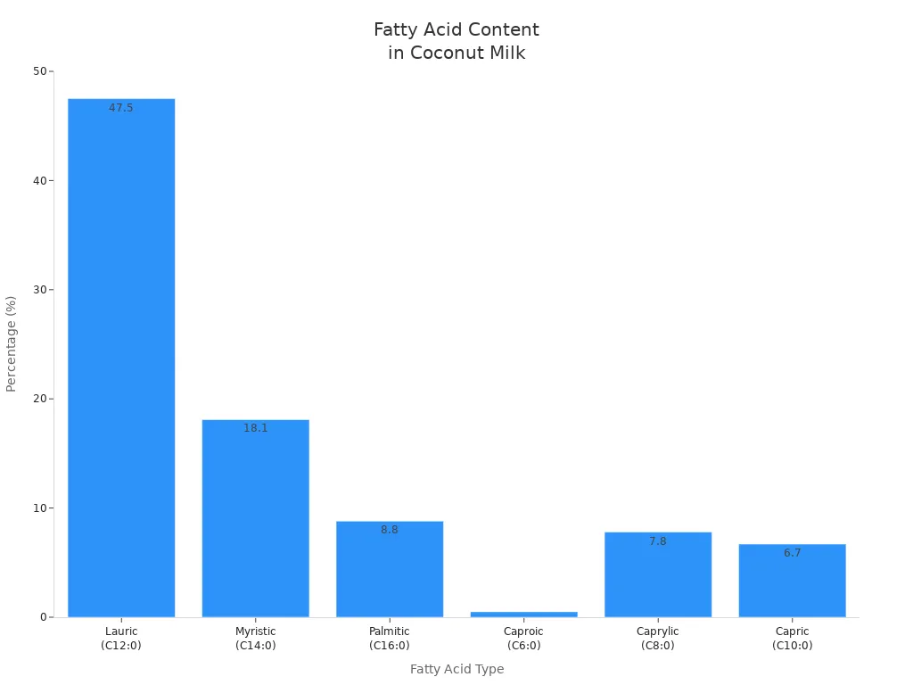 Bar chart showing the percentage of different fatty acids in commercial coconut milk